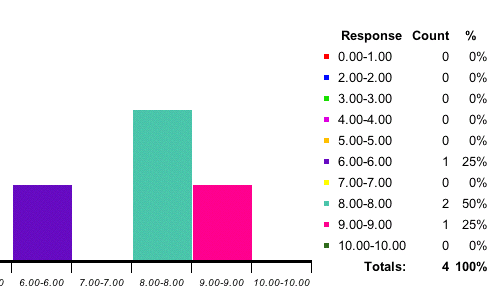 Bar Graph example