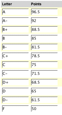 Assigning values to letter grades